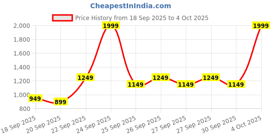 myntra.com Libas Women Striped Kurta with Palazzo & Dupatta libas Price History Graph from 18 Sep 2025 to 4 Oct 2025