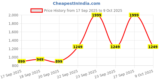 myntra.com Libas Women Striped Kurta with Trousers & Dupatta libas Price History Graph from 17 Sep 2025 to 9 Oct 2025
