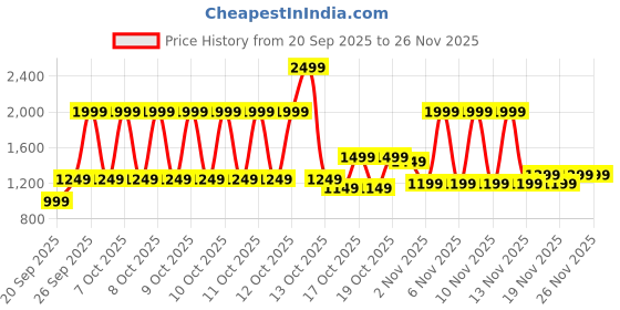 myntra.com Libas Women Striped Kurta with Trousers & Dupatta libas Price History Graph from 20 Sep 2025 to 24 Nov 2025