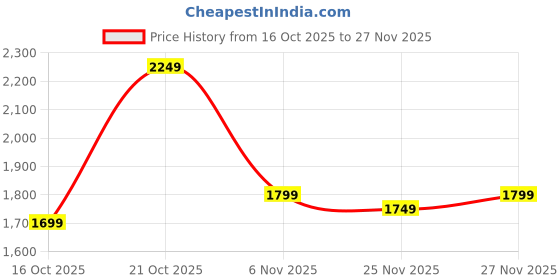 myntra.com Libas Women Striped Kurta with Trousers & Dupatta libas Price History Graph from 16 Oct 2025 to 27 Nov 2025