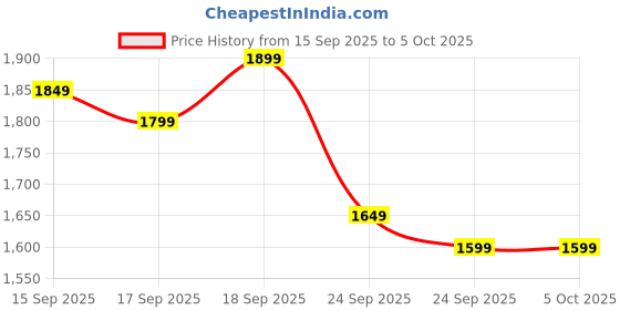 myntra.com Libas Women Striped Printed Kurta with Trousers & Dupatta libas Price History Graph from 15 Sep 2025 to 5 Oct 2025