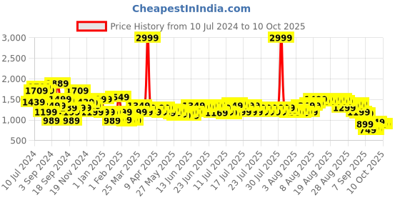 myntra.com Libas Women Striped Regular Pure Cotton Kurta with Trousers & With Dupatta libas Price History Graph from 10 Jul 2024 to 10 Oct 2025