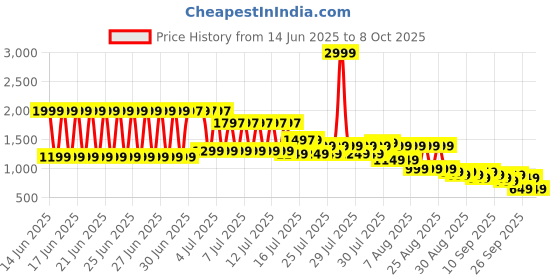 myntra.com Libas Women Striped Regular Thread Work Kurta with Trousers & With Dupatta libas Price History Graph from 14 Jun 2025 to 8 Oct 2025