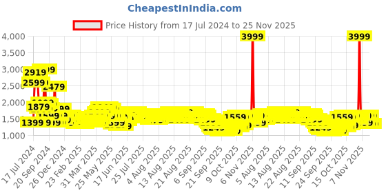 myntra.com Libas Women Teal Blue & Gold Ethnic Motifs Zari Straight Kurta with Trousers Dupatta libas Price History Graph from 17 Jul 2024 to 25 Nov 2025