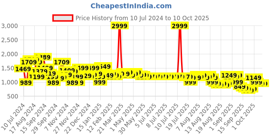 myntra.com Libas Women Teal Blue & Golden Printed Kurta with Palazzos & Dupatta libas Price History Graph from 10 Jul 2024 to 10 Oct 2025