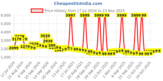 myntra.com Libas Women Teal Floral Embroidered Kurta with Trousers & With Dupatta libas Price History Graph from 17 Jul 2024 to 23 Nov 2025