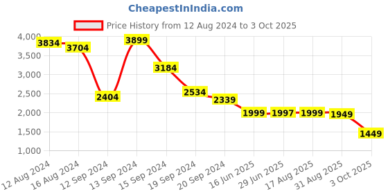 myntra.com Libas Women Teal Floral Motifs Yoke Design Sequinned Kurta with Trousers & Dupatta libas Price History Graph from 12 Aug 2024 to 3 Oct 2025