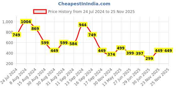 myntra.com Libas Women Teal Green Yoke Design Pure Cotton Mirror Work Pastels Kurta libas Price History Graph from 24 Jul 2024 to 25 Nov 2025