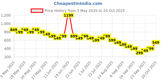 myntra.com Libas Women Trousers libas Price History Graph from 3 May 2025 to 20 Oct 2025
