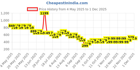 myntra.com Libas Women Trousers libas Price History Graph from 4 May 2025 to 1 Dec 2025