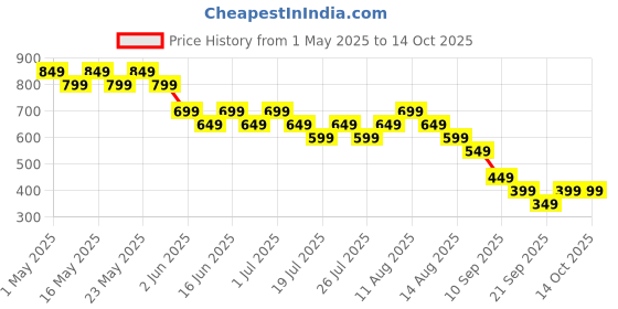 myntra.com Libas Women Trousers libas Price History Graph from 1 May 2025 to 13 Oct 2025