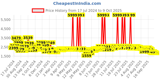 myntra.com Libas Women Turquoise Blue Bandhani Printed Kurta with Trousers & With Dupatta libas Price History Graph from 17 Jul 2024 to 9 Oct 2025