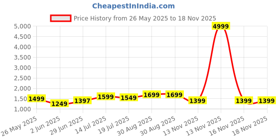 myntra.com Libas Women Turquoise Blue Ethnic Motifs Kurta with Trousers & With Dupatta libas Price History Graph from 26 May 2025 to 13 Nov 2025