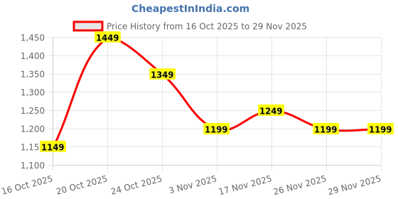 myntra.com Libas Women Warli Printed Saree with Blouse Piece libas Price History Graph from 16 Oct 2025 to 29 Nov 2025
