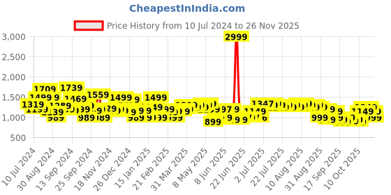 myntra.com Libas Women White & Navy Blue Floral Printed Kurta with Palazzos & Dupatta libas Price History Graph from 10 Jul 2024 to 24 Nov 2025