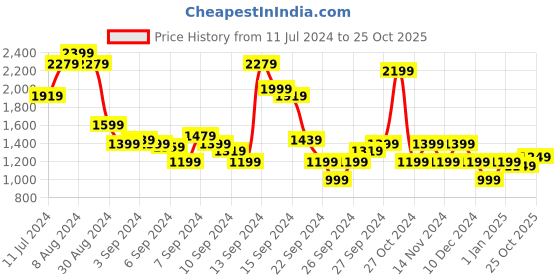 myntra.com Libas Women White Ethnic Motifs Yoke Design Sequinned Chanderi Silk Kurta with Trousers & With Dupatta libas Price History Graph from 11 Jul 2024 to 25 Oct 2025