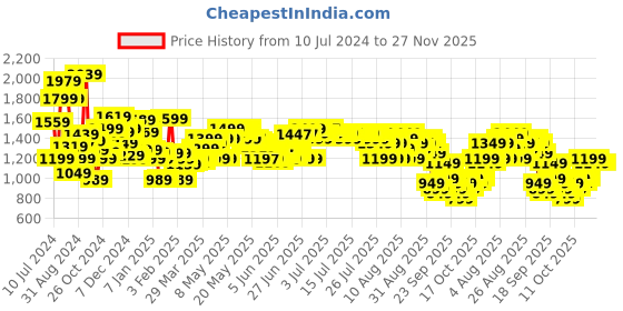 myntra.com Libas Women White Paisley Motifs Printed Pure Cotton Kurta with Trousers & With Dupatta libas Price History Graph from 10 Jul 2024 to 27 Nov 2025