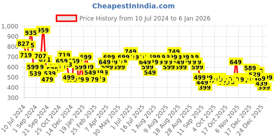 myntra.com Libas Women White Trousers libas Price History Graph from 10 Jul 2024 to 27 Dec 2025