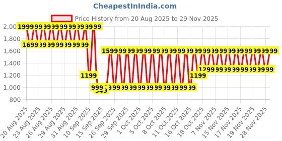 myntra.com Libas Women Woven Design Embroidered A-Line Kurta with Trousers libas Price History Graph from 20 Aug 2025 to 28 Nov 2025