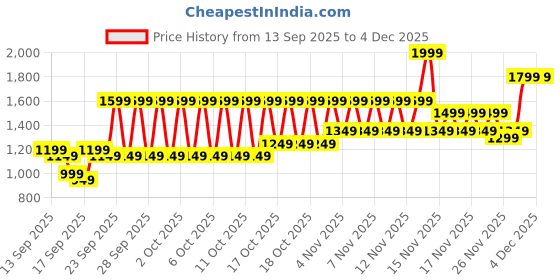 myntra.com Libas Women Woven Design Embroidered Kurta with Palazzo libas Price History Graph from 13 Sep 2025 to 3 Dec 2025