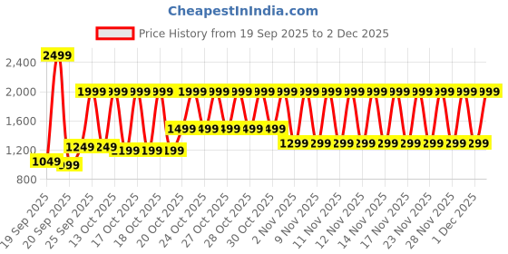 myntra.com Libas Women Woven Design Embroidered Kurta with Trousers libas Price History Graph from 19 Sep 2025 to 2 Dec 2025