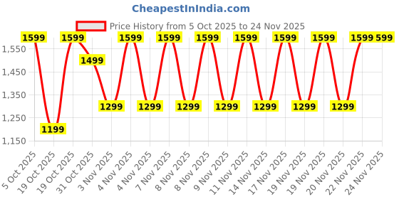 myntra.com Libas Women Woven Design Embroidered Kurta with Trousers libas Price History Graph from 5 Oct 2025 to 24 Nov 2025