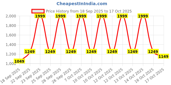 myntra.com Libas Women Woven Design Embroidered Kurta with Trousers & Dupatta libas Price History Graph from 18 Sep 2025 to 17 Oct 2025