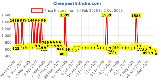 myntra.com Libas Women Woven Design front open Panelled Kurti libas Price History Graph from 24 Feb 2025 to 2 Oct 2025