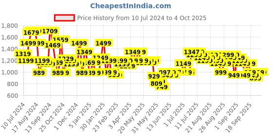 myntra.com Libas Women Yellow & Silver-Coloured Cotton Printed Kurta with Palazzos & Dupatta libas Price History Graph from 10 Jul 2024 to 4 Oct 2025