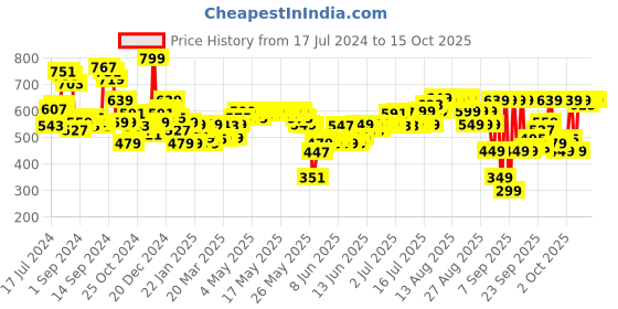 myntra.com Libas Women Yellow & White Block Print Straight Kurta libas Price History Graph from 17 Jul 2024 to 14 Oct 2025