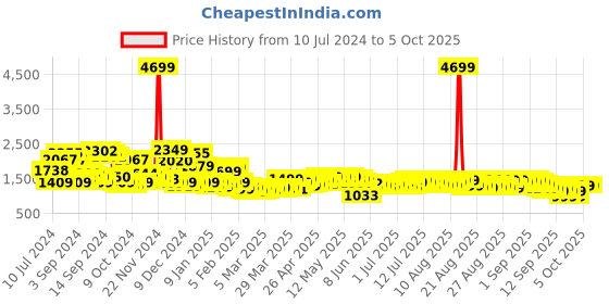 myntra.com Libas Women Yellow & White Printed Kurta with Palazzos & Dupatta libas Price History Graph from 10 Jul 2024 to 5 Oct 2025