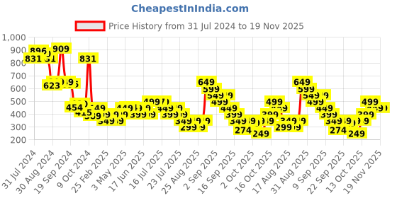 myntra.com Libas Women Yellow Rayon Checked Printed Kurta libas Price History Graph from 31 Jul 2024 to 19 Nov 2025