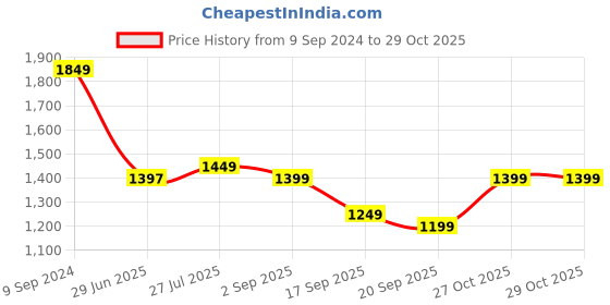 myntra.com Libas Women Yellow Yoke Design Mirror Work Chanderi Silk Kurta with Trousers & Dupatta libas Price History Graph from 9 Sep 2024 to 27 Oct 2025