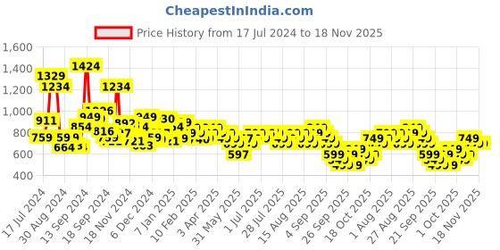 myntra.com Libas Women Yoke Design Mirror Work Kurta libas Price History Graph from 17 Jul 2024 to 18 Nov 2025