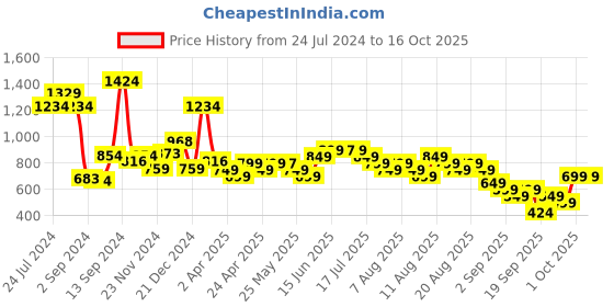 myntra.com Libas Women Yoke Design Mirror Work Kurta libas Price History Graph from 24 Jul 2024 to 16 Oct 2025