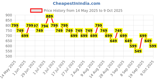 myntra.com Libas Women Yoke Design Mirror Work Kurta libas Price History Graph from 14 May 2025 to 9 Oct 2025