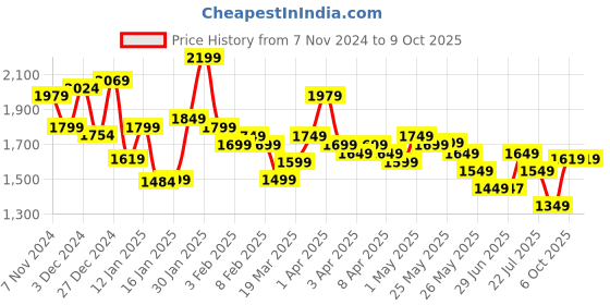 myntra.com Libas Women Yoke Design Regular Beads and Stones Kurta with Trousers & With Dupatta libas Price History Graph from 7 Nov 2024 to 8 Oct 2025