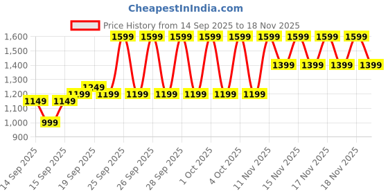 myntra.com Libas Women Yoke Design Regular Kurta with Trousers & Dupatta libas Price History Graph from 14 Sep 2025 to 18 Nov 2025