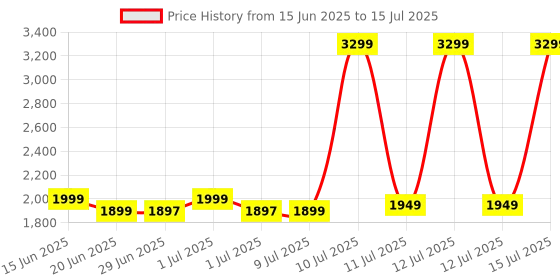 myntra.com Libas Women Yoke Design Regular Mirror Work Kurta with Trousers & With Dupatta libas Price History Graph from 15 Jun 2025 to 15 Jul 2025