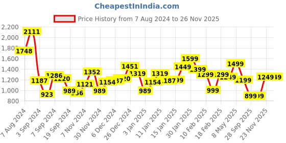 myntra.com gerua by libas Libas Women Yoke Design Regular Mirror Work Kurta with Trousers  Dupatta gerua by libas Price History Graph from 7 Aug 2024 to 25 Nov 2025