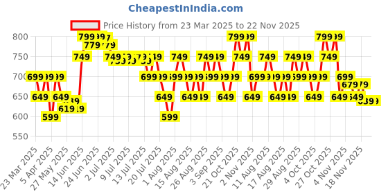 myntra.com Libas Women Yoke Design Thread Work Dobby Kurta libas Price History Graph from 23 Mar 2025 to 22 Nov 2025
