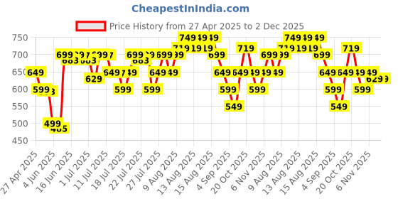 myntra.com Libas Women Yoke Design Thread Work Dobby Kurta libas Price History Graph from 27 Apr 2025 to 2 Dec 2025