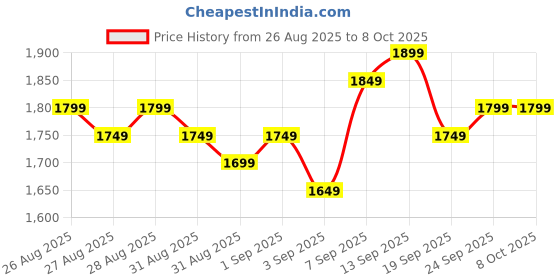 myntra.com Libas Womens Black Printed Cotton Anarkali Kurta With Trousers & Dupatta libas Price History Graph from 26 Aug 2025 to 7 Oct 2025