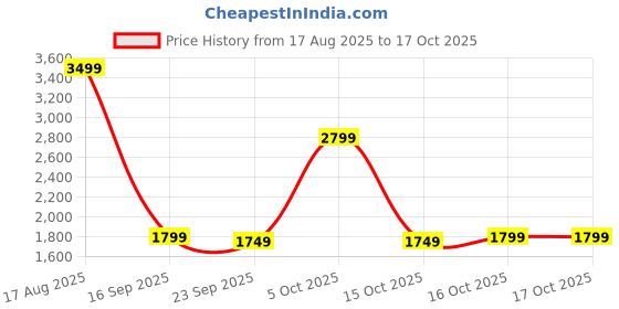 myntra.com Libas Womens Blue Printed Cotton Anarkali Kurta With Trousers & Dupatta libas Price History Graph from 17 Aug 2025 to 16 Oct 2025
