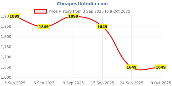 myntra.com Libas Womens Green Printed Cotton Anarkali Kurta With Churidar & Dupatta libas Price History Graph from 3 Sep 2025 to 9 Oct 2025