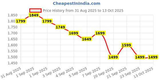 myntra.com Libas Womens Green Printed Cotton Anarkali Kurta With Trousers & Dupatta libas Price History Graph from 31 Aug 2025 to 13 Oct 2025