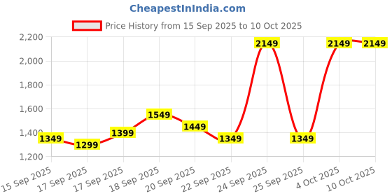 myntra.com Libas Womens Maroon Printed Cotton Anarkali Kurta With Trousers & Dupatta libas Price History Graph from 15 Sep 2025 to 9 Oct 2025