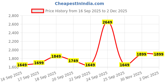 myntra.com Libas Womens Mauve Printed Cotton Anarkali Kurta With Trousers & Dupatta libas Price History Graph from 16 Sep 2025 to 2 Dec 2025