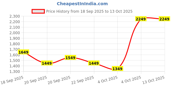 myntra.com Libas Womens Navy blue Printed Cotton Anarkali Kurta With Trousers & Dupatta libas Price History Graph from 18 Sep 2025 to 13 Oct 2025