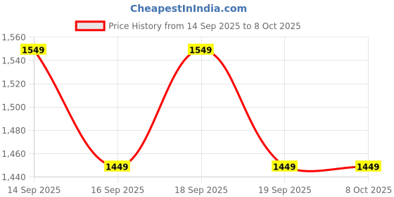 myntra.com Libas Womens Pink Printed Cotton Anarkali Kurta With Trousers & Dupatta libas Price History Graph from 14 Sep 2025 to 7 Oct 2025